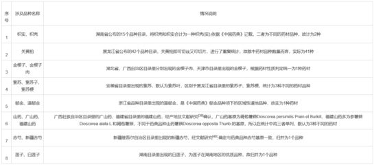 中药材趁鲜切制政策研究及品种分析 中草药制品产业高质量发展的关键路径