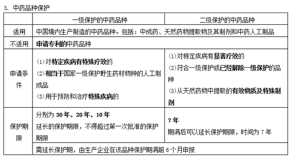 2019年执业药师《药事管理与法规》第六章重点 中草药制品管理规定